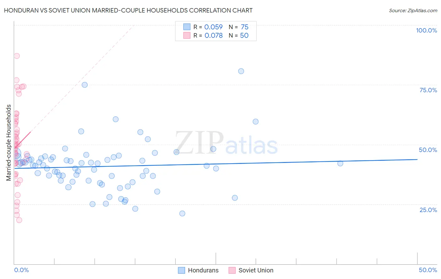 Honduran vs Soviet Union Married-couple Households