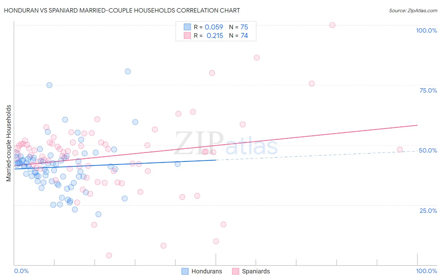 Honduran vs Spaniard Married-couple Households