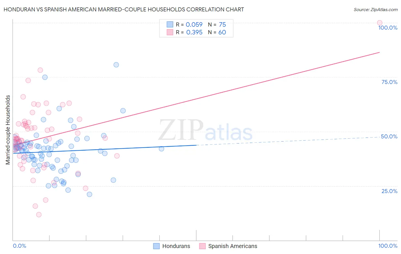 Honduran vs Spanish American Married-couple Households