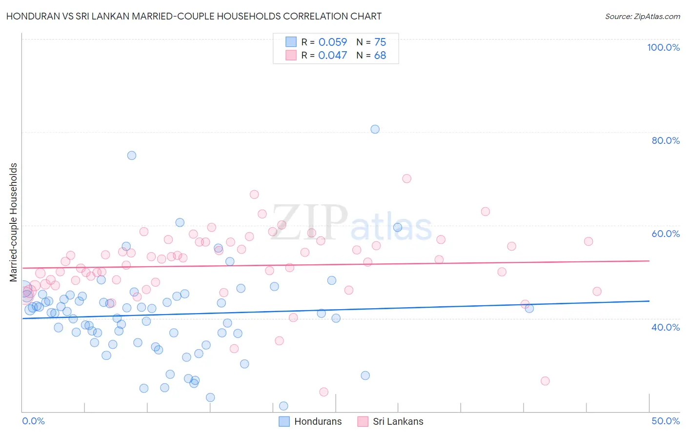 Honduran vs Sri Lankan Married-couple Households