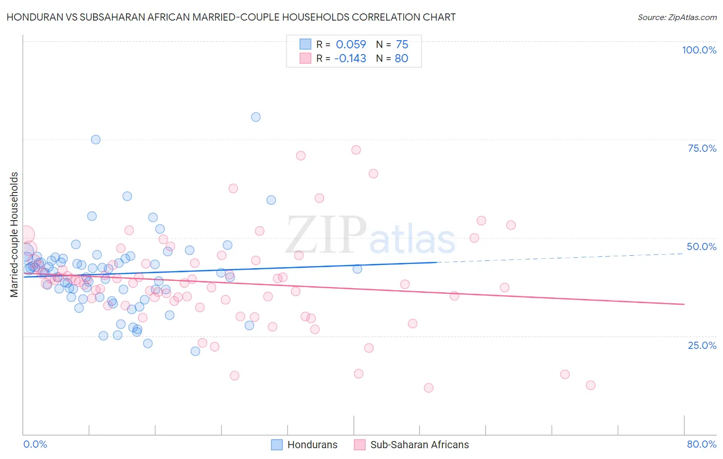 Honduran vs Subsaharan African Married-couple Households