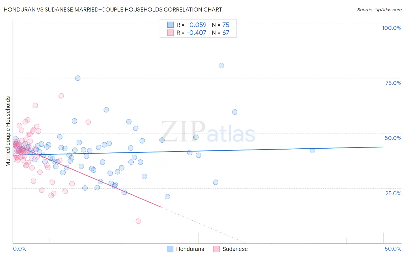 Honduran vs Sudanese Married-couple Households