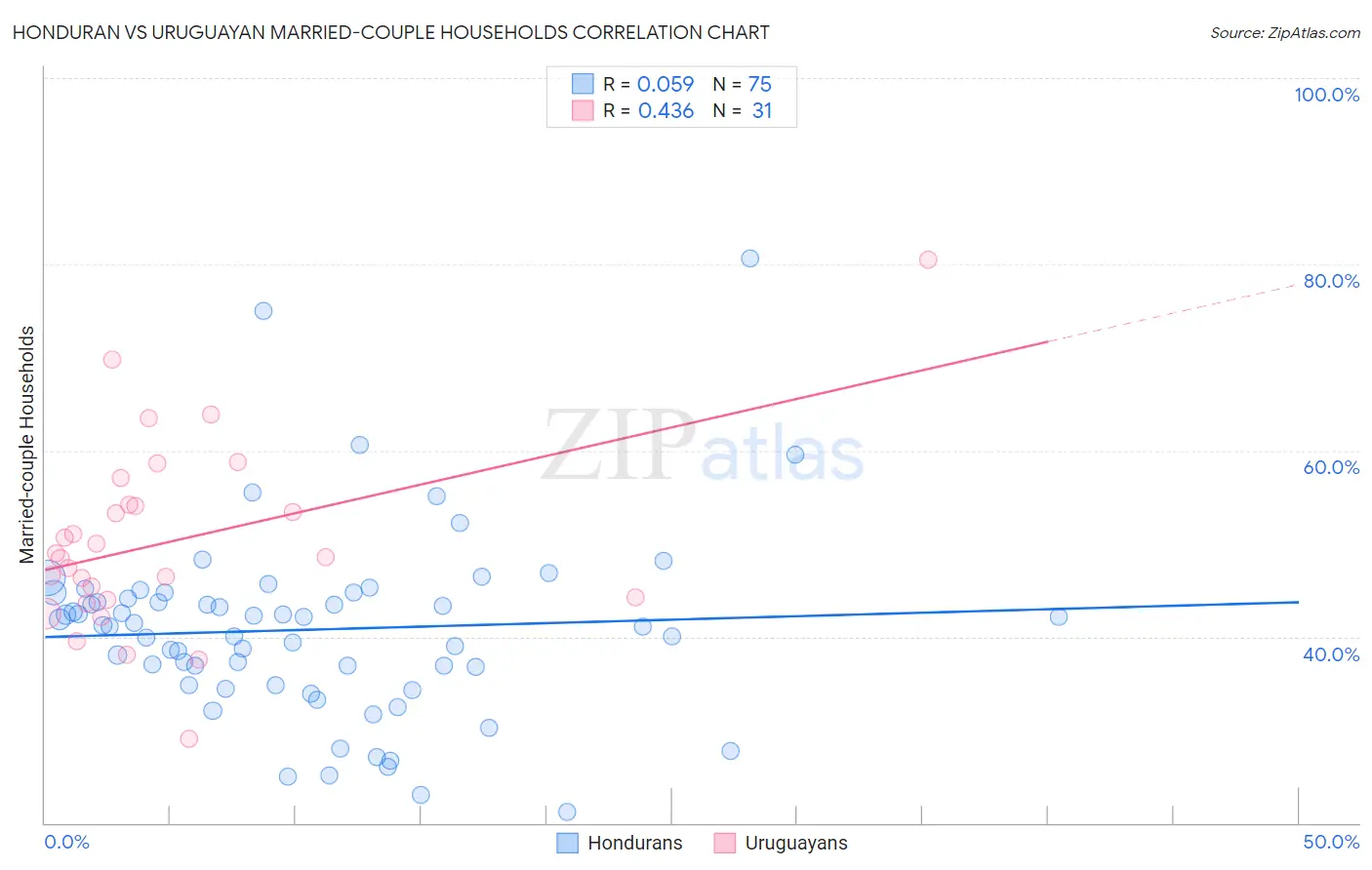 Honduran vs Uruguayan Married-couple Households