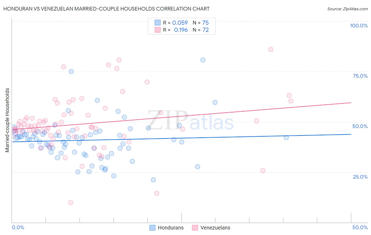 Honduran vs Venezuelan Married-couple Households