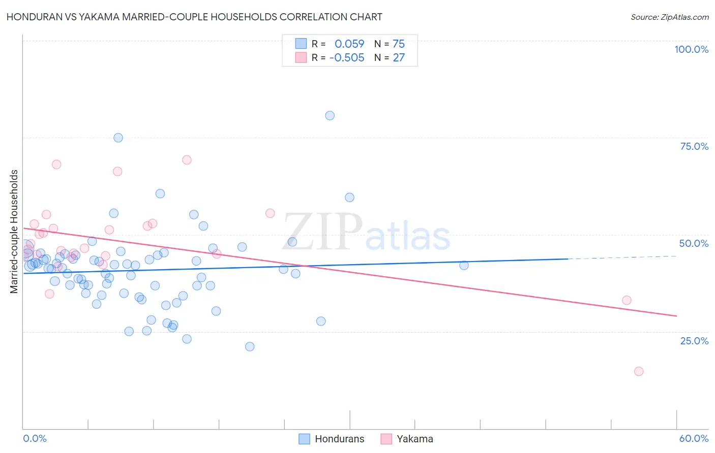 Honduran vs Yakama Married-couple Households