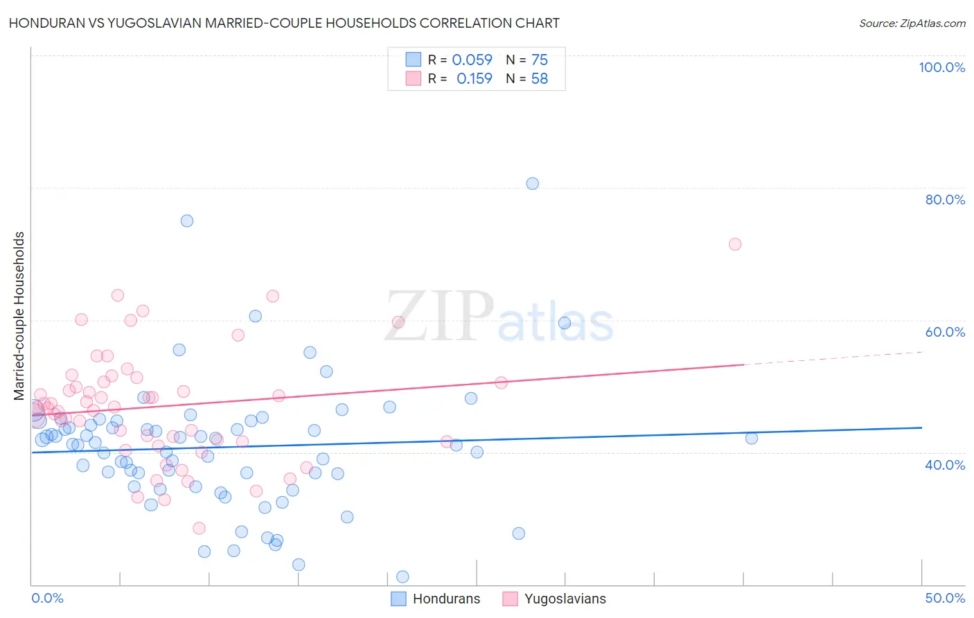 Honduran vs Yugoslavian Married-couple Households