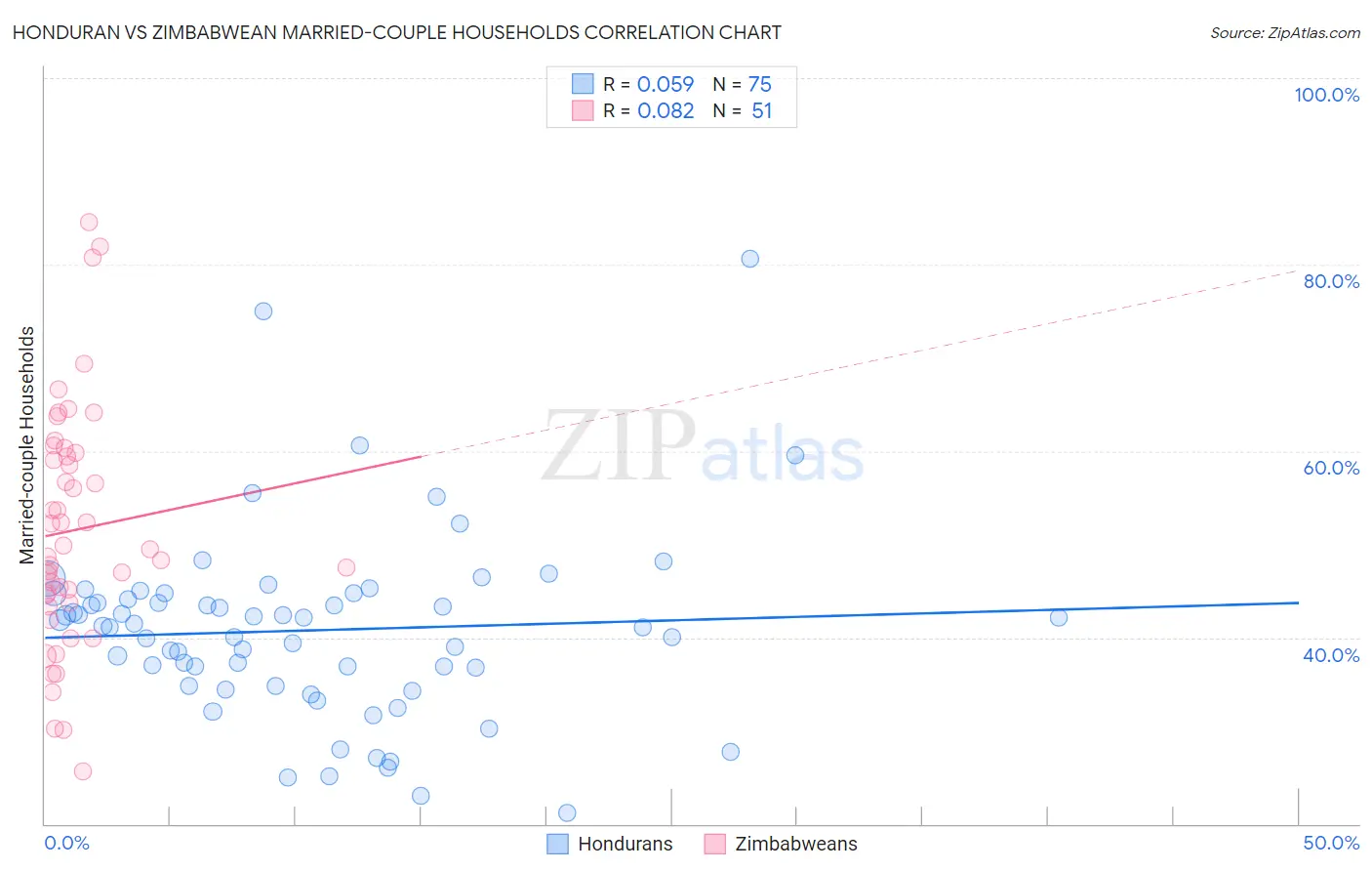 Honduran vs Zimbabwean Married-couple Households