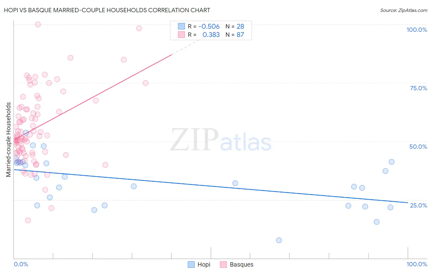 Hopi vs Basque Married-couple Households