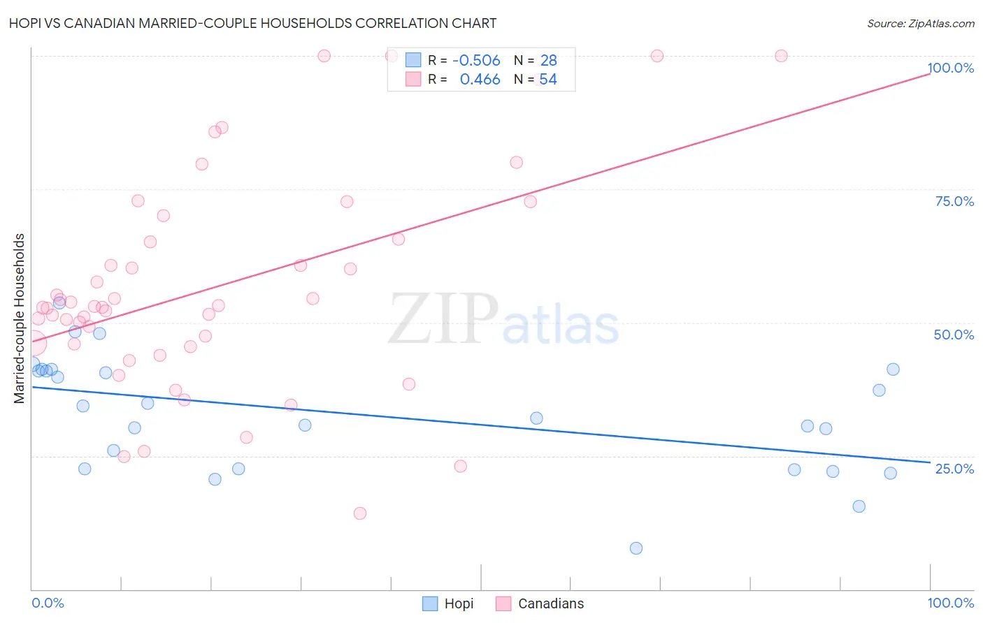 Hopi vs Canadian Married-couple Households