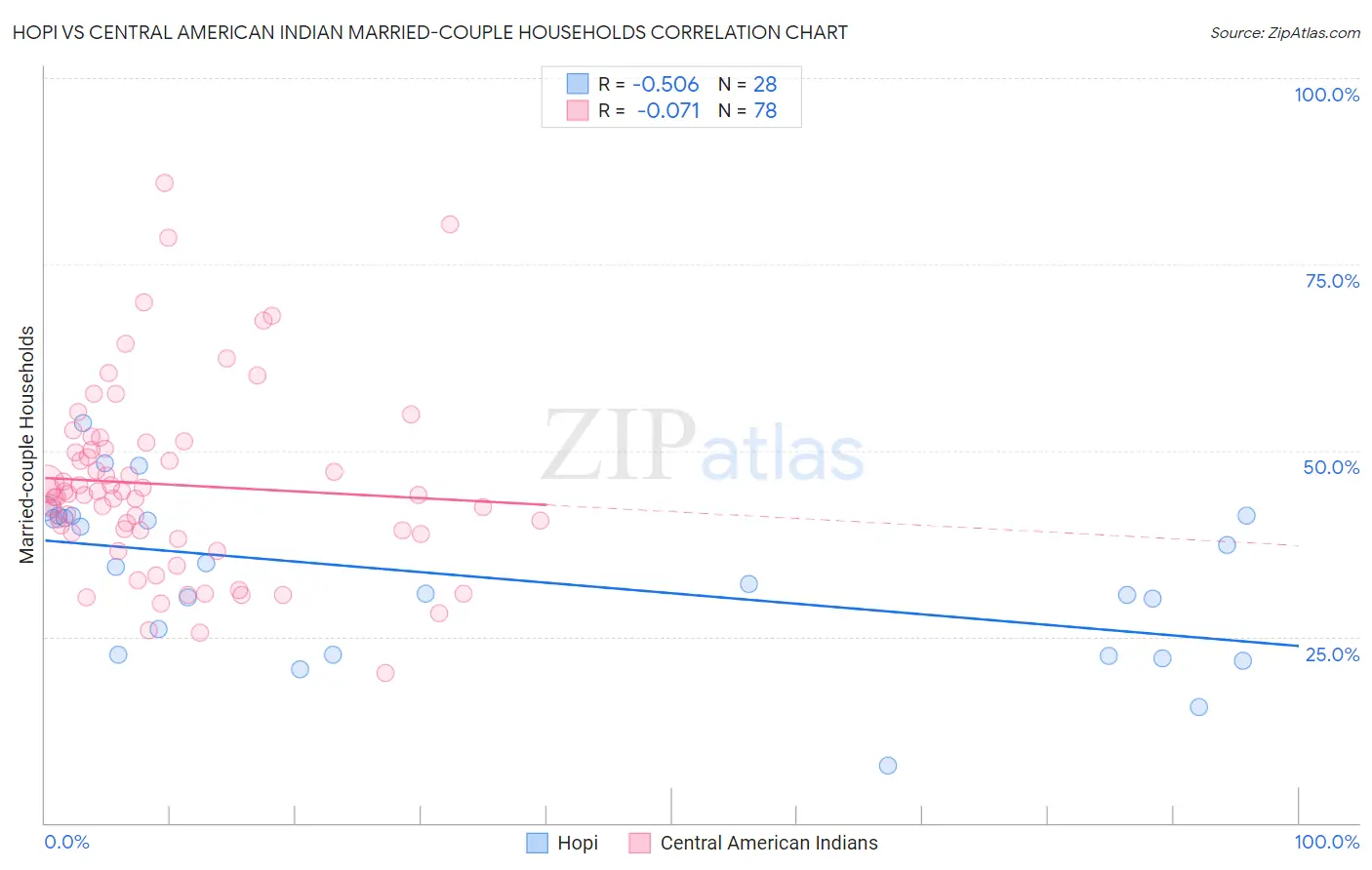 Hopi vs Central American Indian Married-couple Households