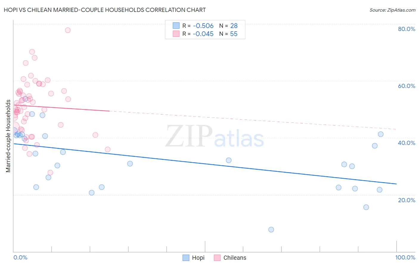 Hopi vs Chilean Married-couple Households