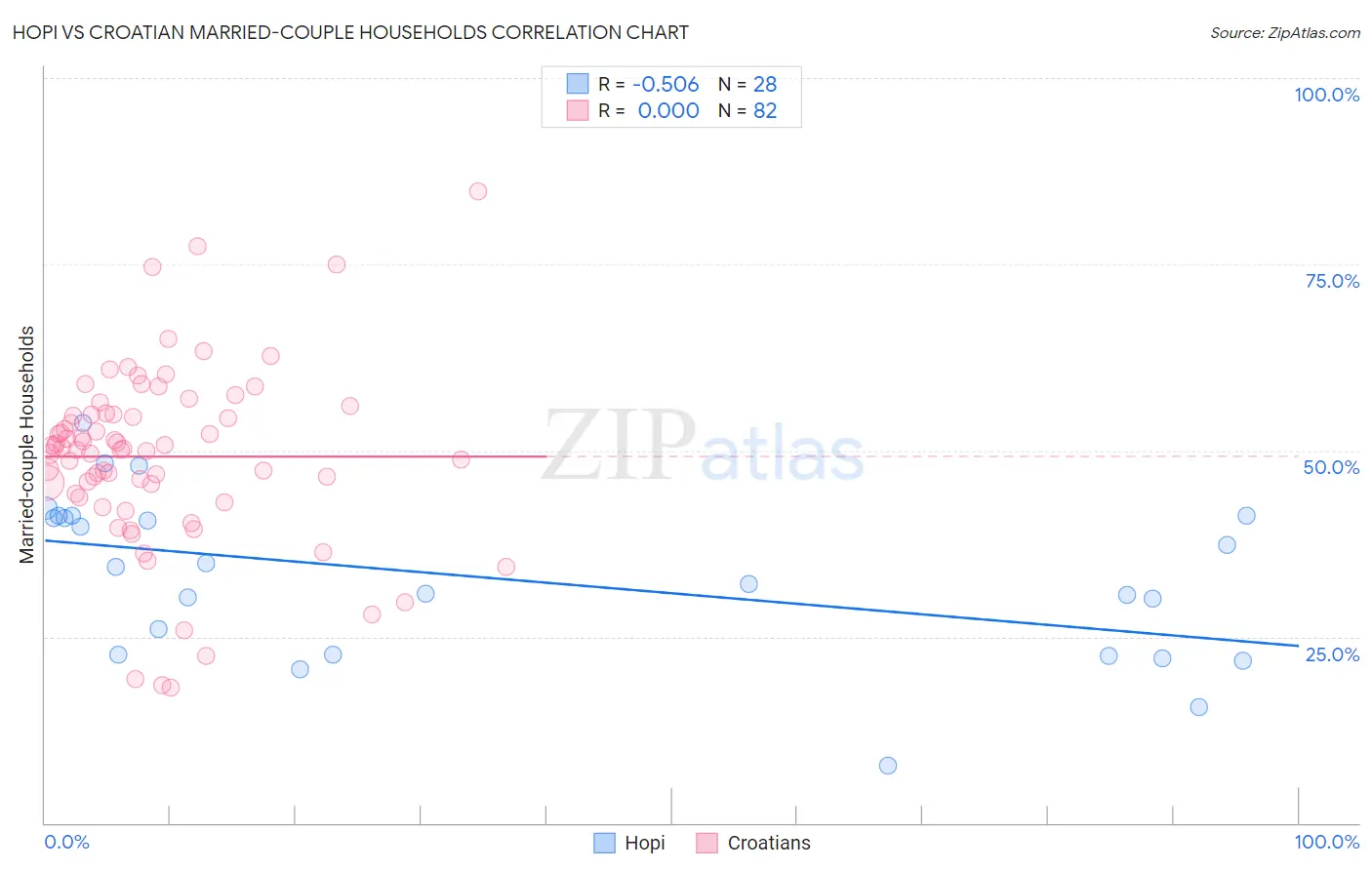 Hopi vs Croatian Married-couple Households