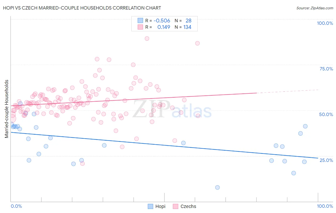 Hopi vs Czech Married-couple Households