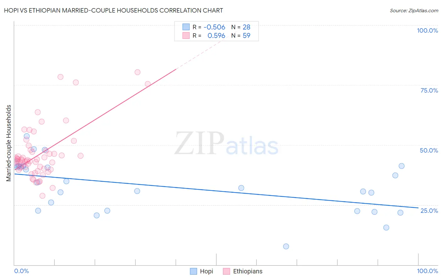 Hopi vs Ethiopian Married-couple Households