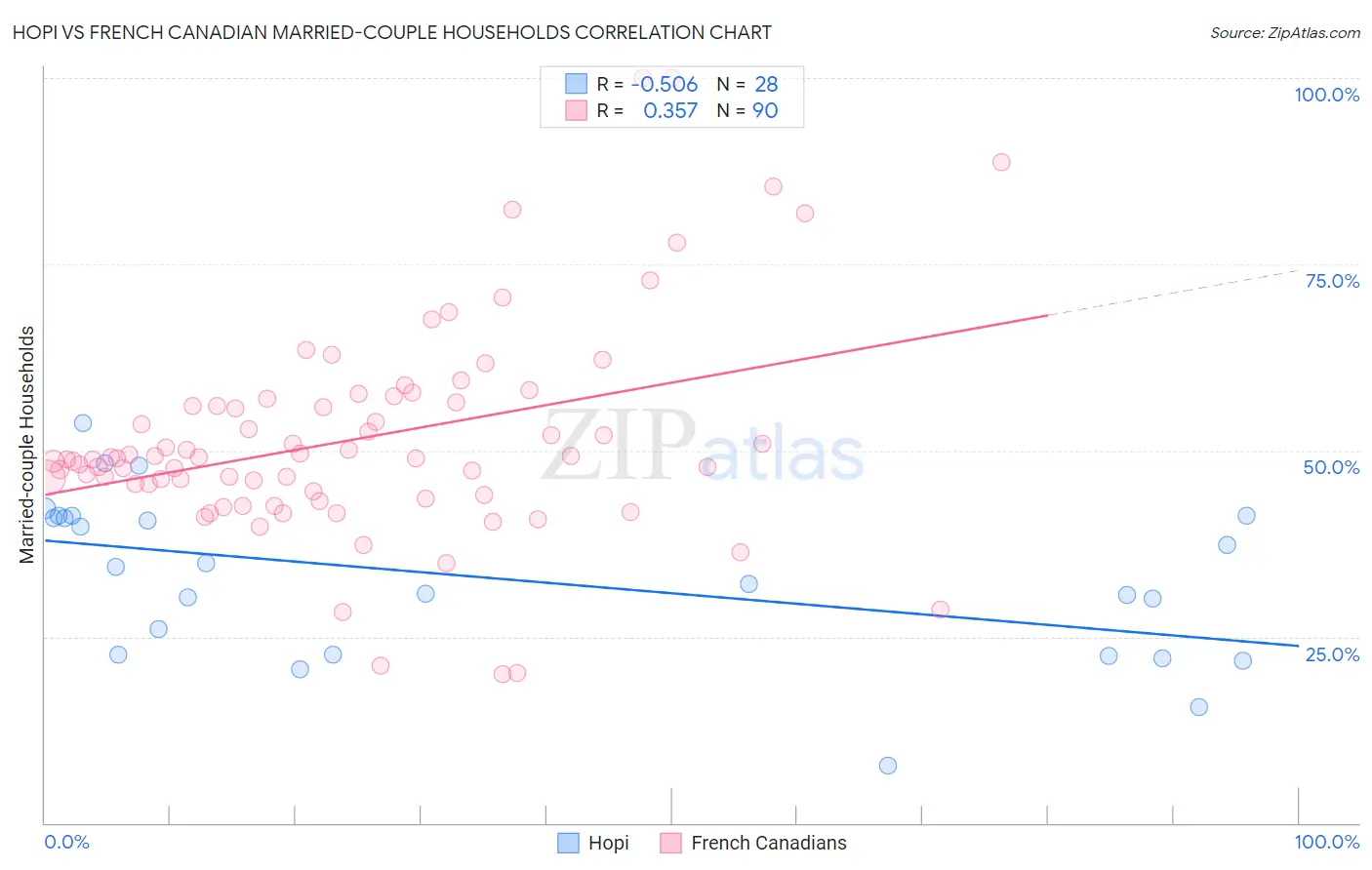 Hopi vs French Canadian Married-couple Households