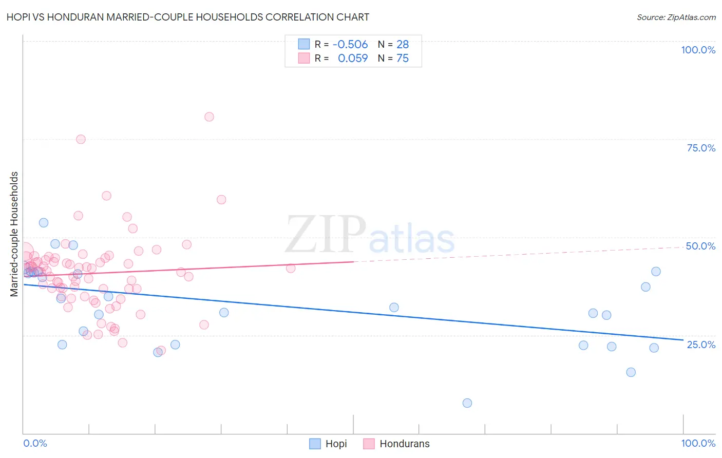 Hopi vs Honduran Married-couple Households