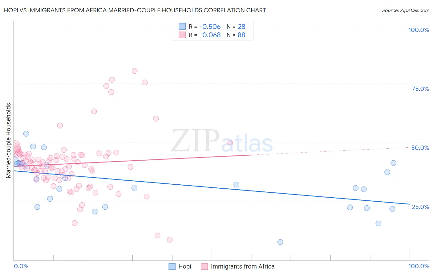 Hopi vs Immigrants from Africa Married-couple Households