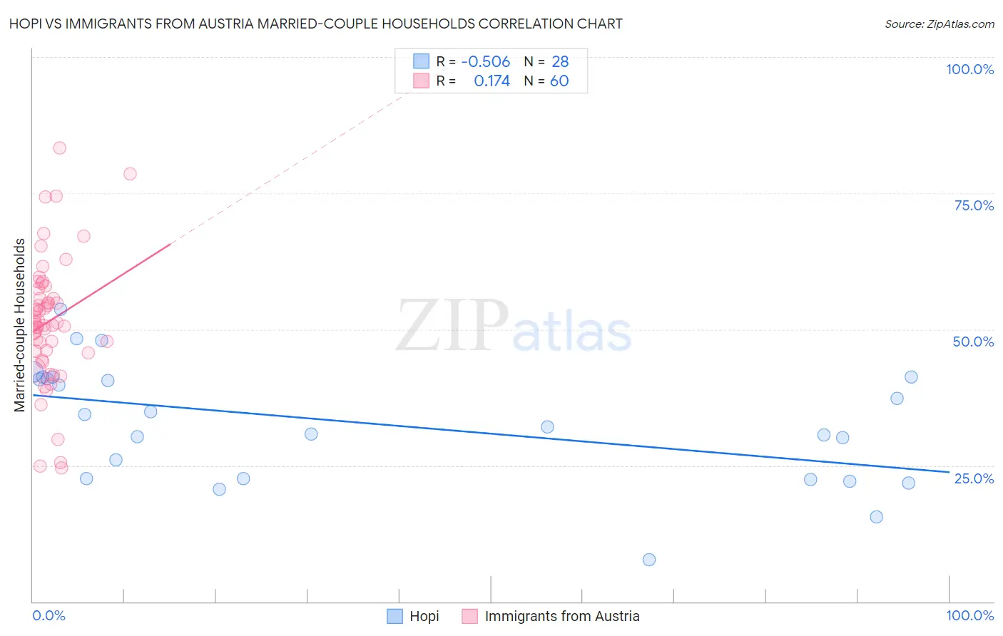 Hopi vs Immigrants from Austria Married-couple Households
