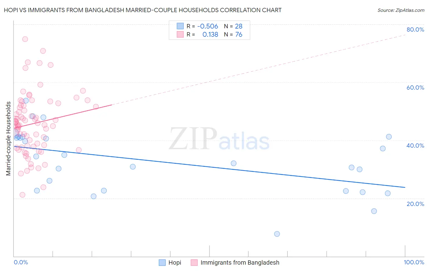 Hopi vs Immigrants from Bangladesh Married-couple Households