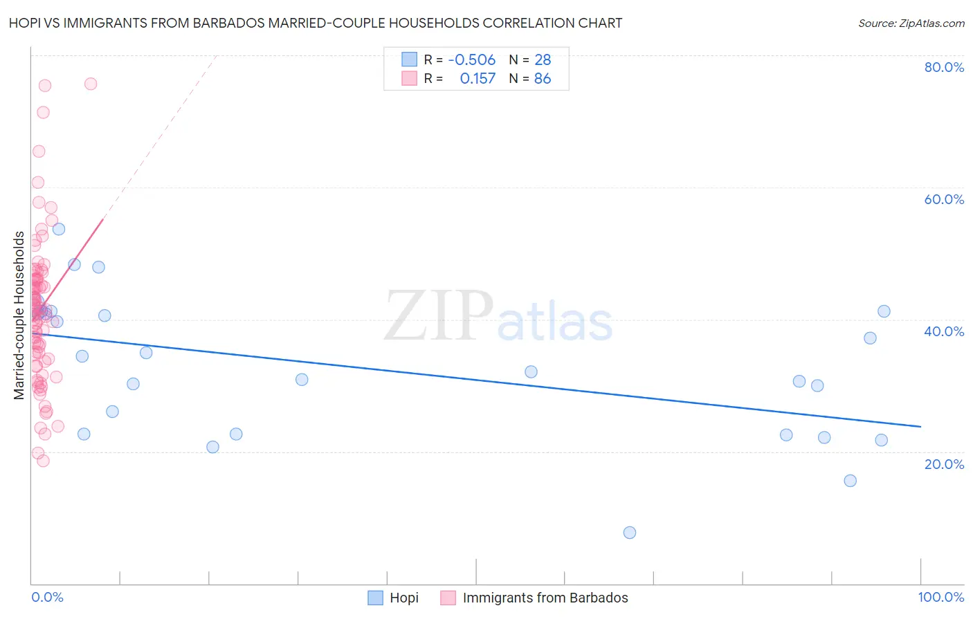 Hopi vs Immigrants from Barbados Married-couple Households