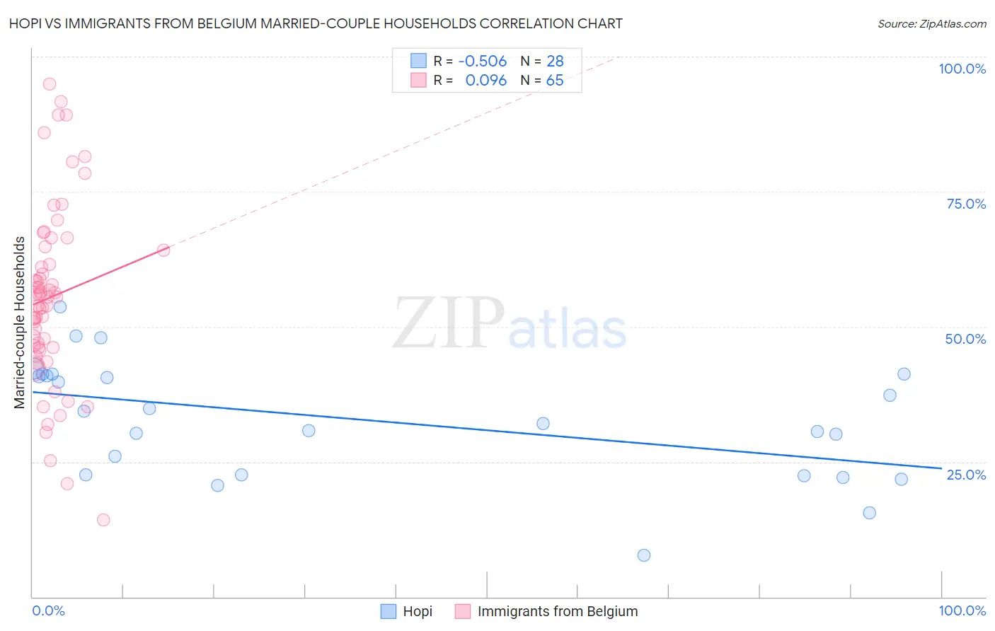 Hopi vs Immigrants from Belgium Married-couple Households