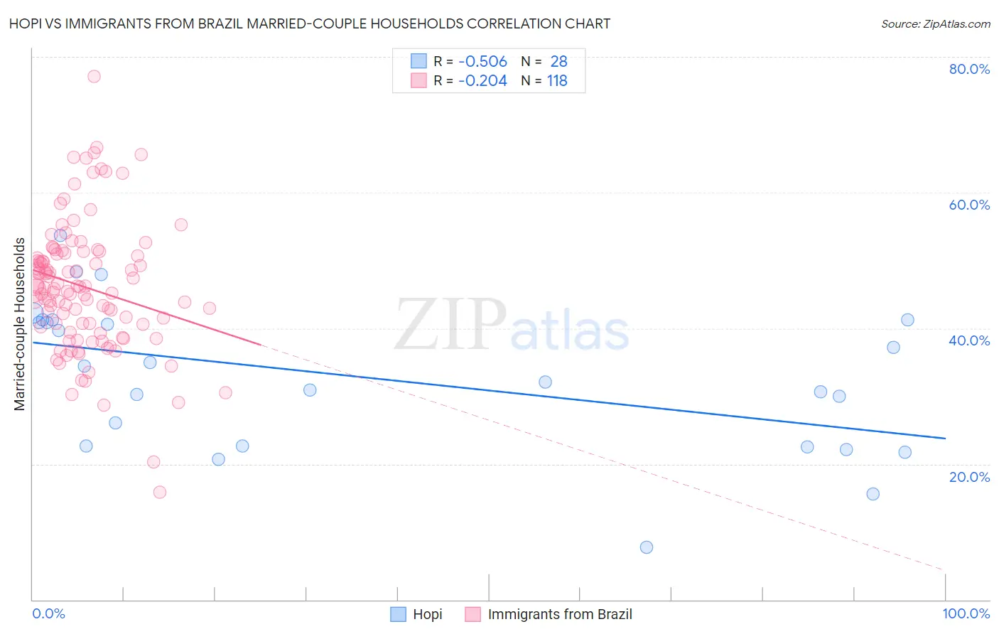 Hopi vs Immigrants from Brazil Married-couple Households