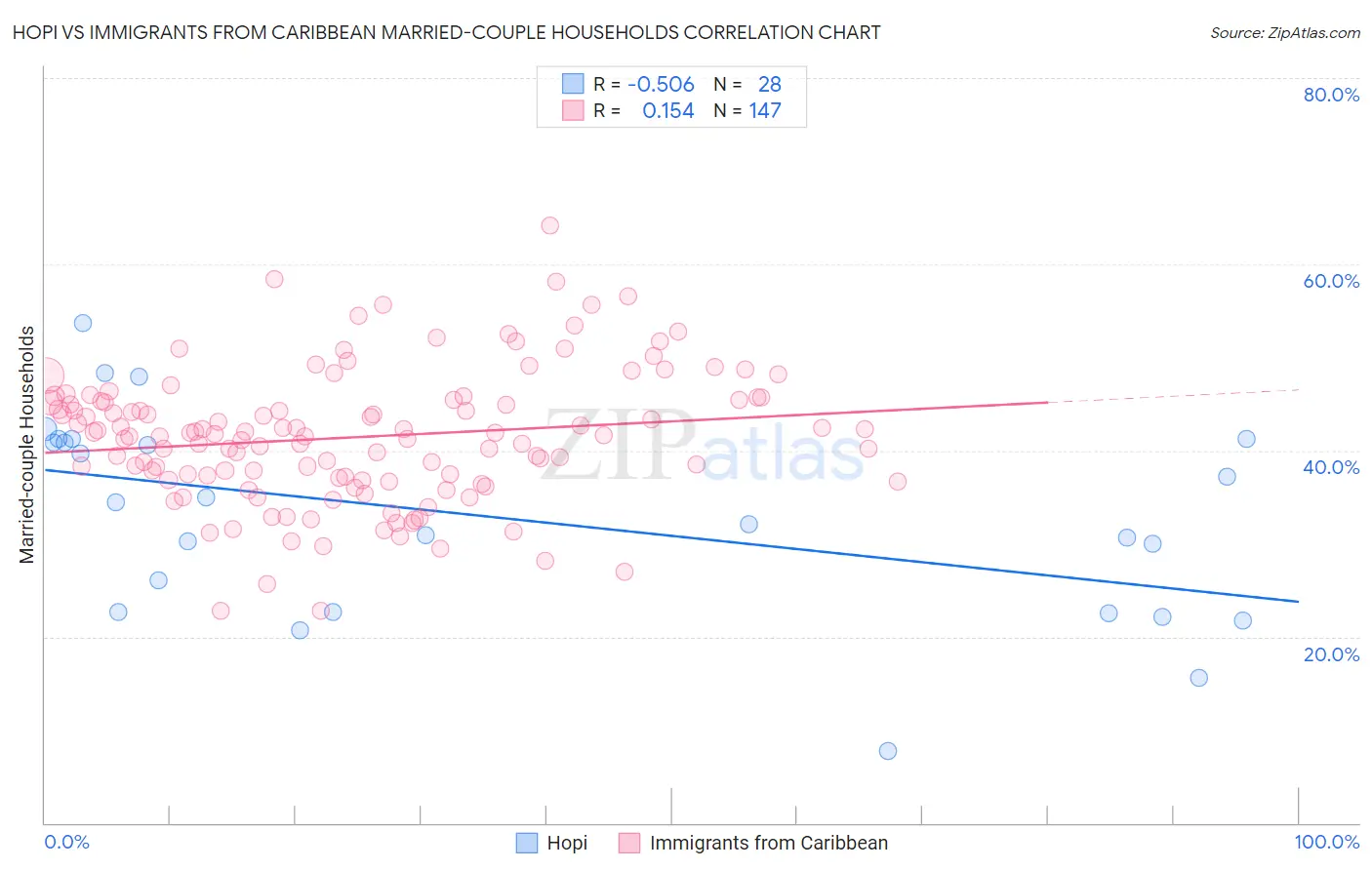 Hopi vs Immigrants from Caribbean Married-couple Households