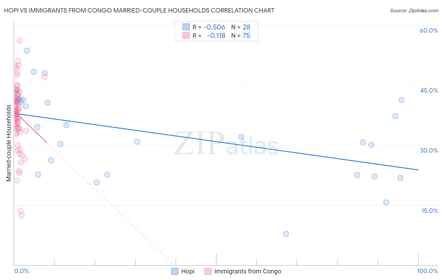 Hopi vs Immigrants from Congo Married-couple Households
