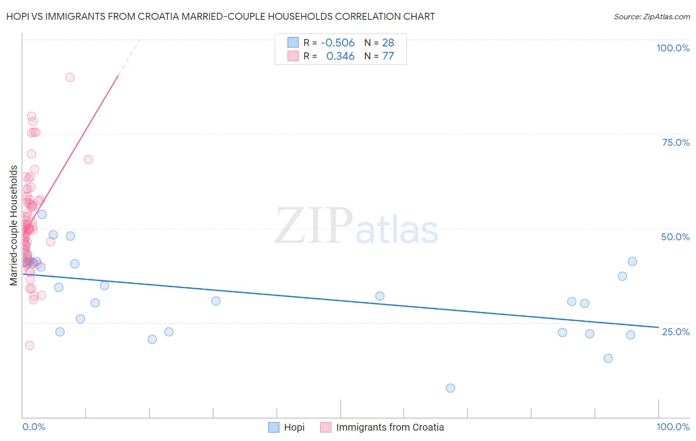 Hopi vs Immigrants from Croatia Married-couple Households