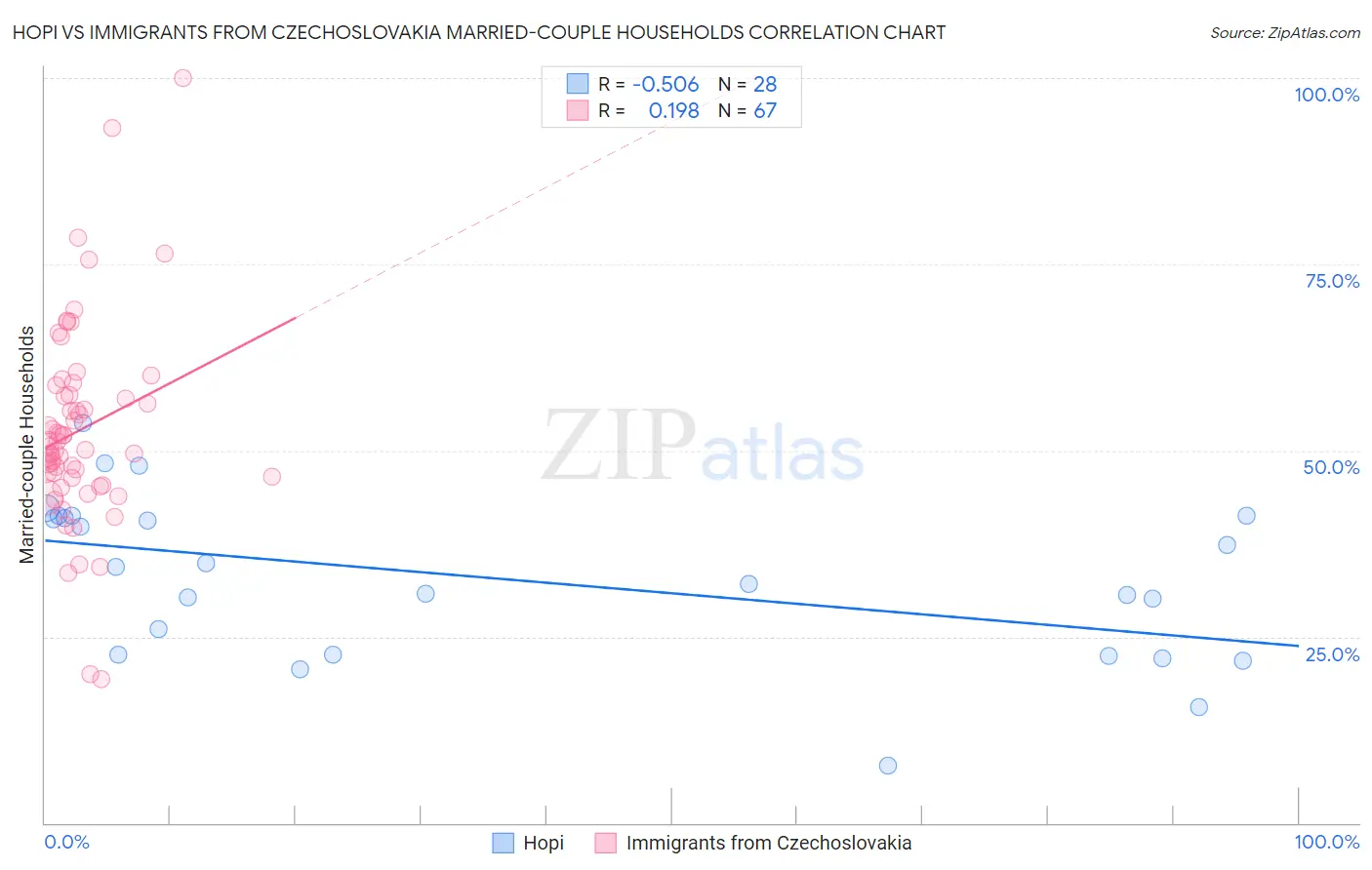 Hopi vs Immigrants from Czechoslovakia Married-couple Households