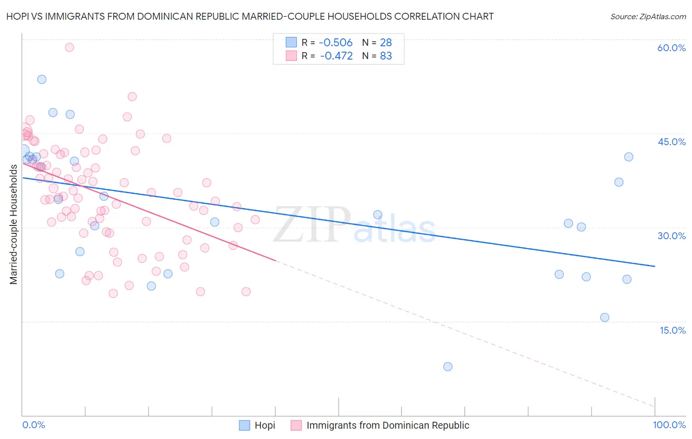 Hopi vs Immigrants from Dominican Republic Married-couple Households