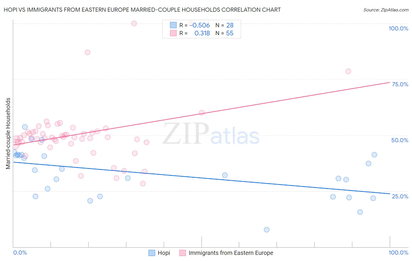 Hopi vs Immigrants from Eastern Europe Married-couple Households
