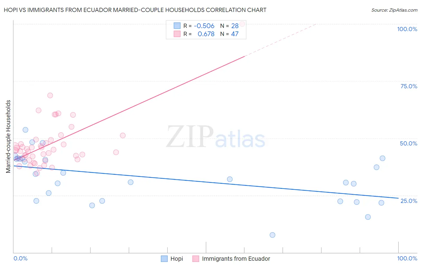Hopi vs Immigrants from Ecuador Married-couple Households
