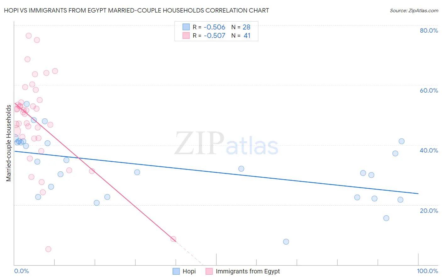 Hopi vs Immigrants from Egypt Married-couple Households