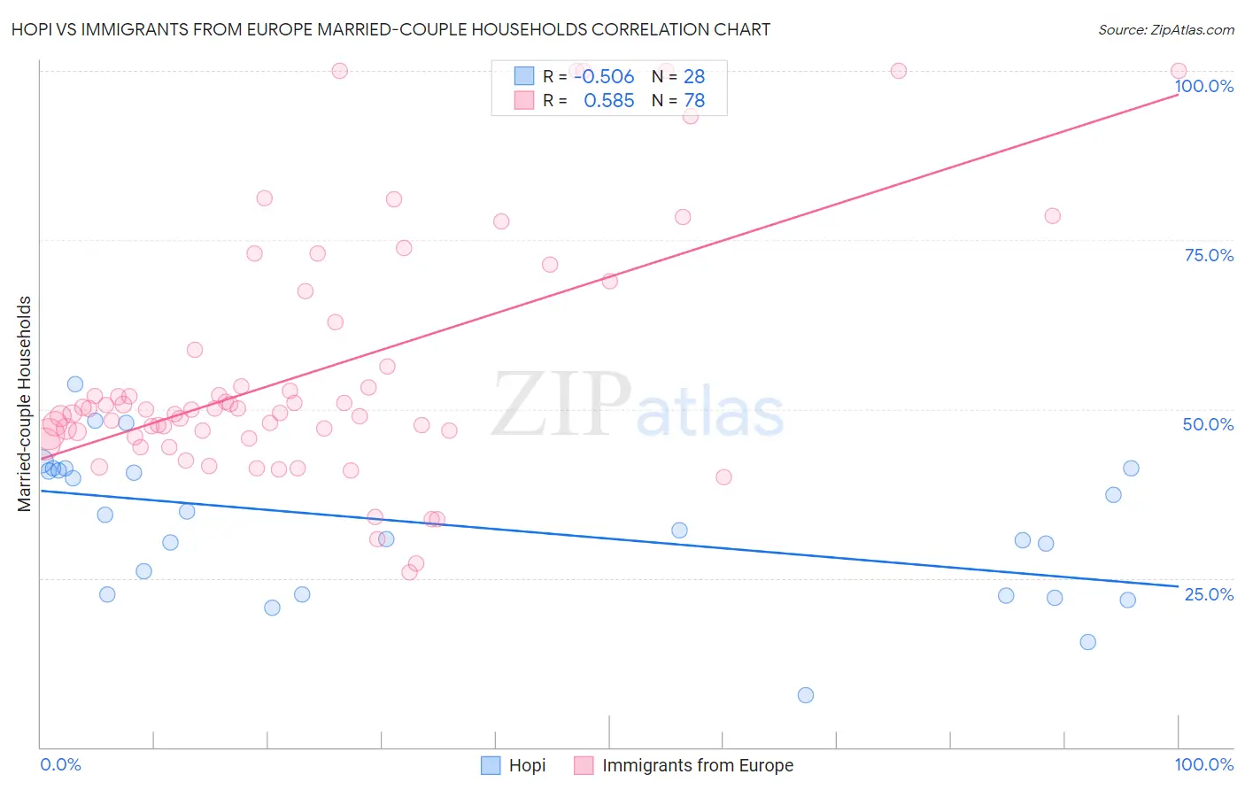 Hopi vs Immigrants from Europe Married-couple Households