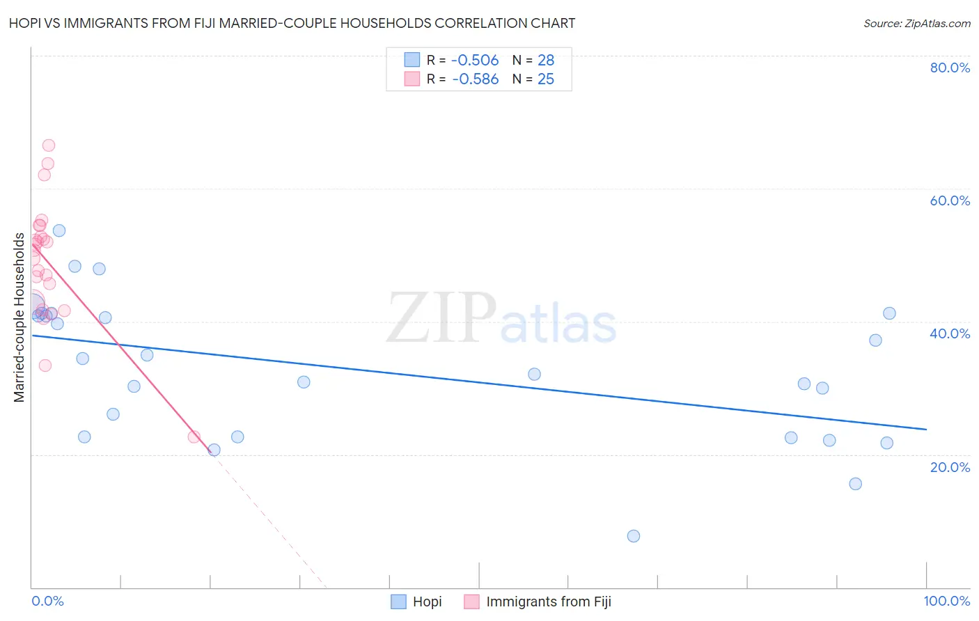 Hopi vs Immigrants from Fiji Married-couple Households
