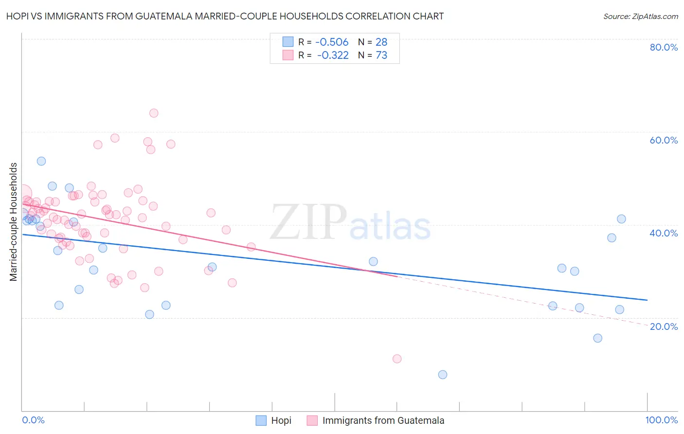Hopi vs Immigrants from Guatemala Married-couple Households