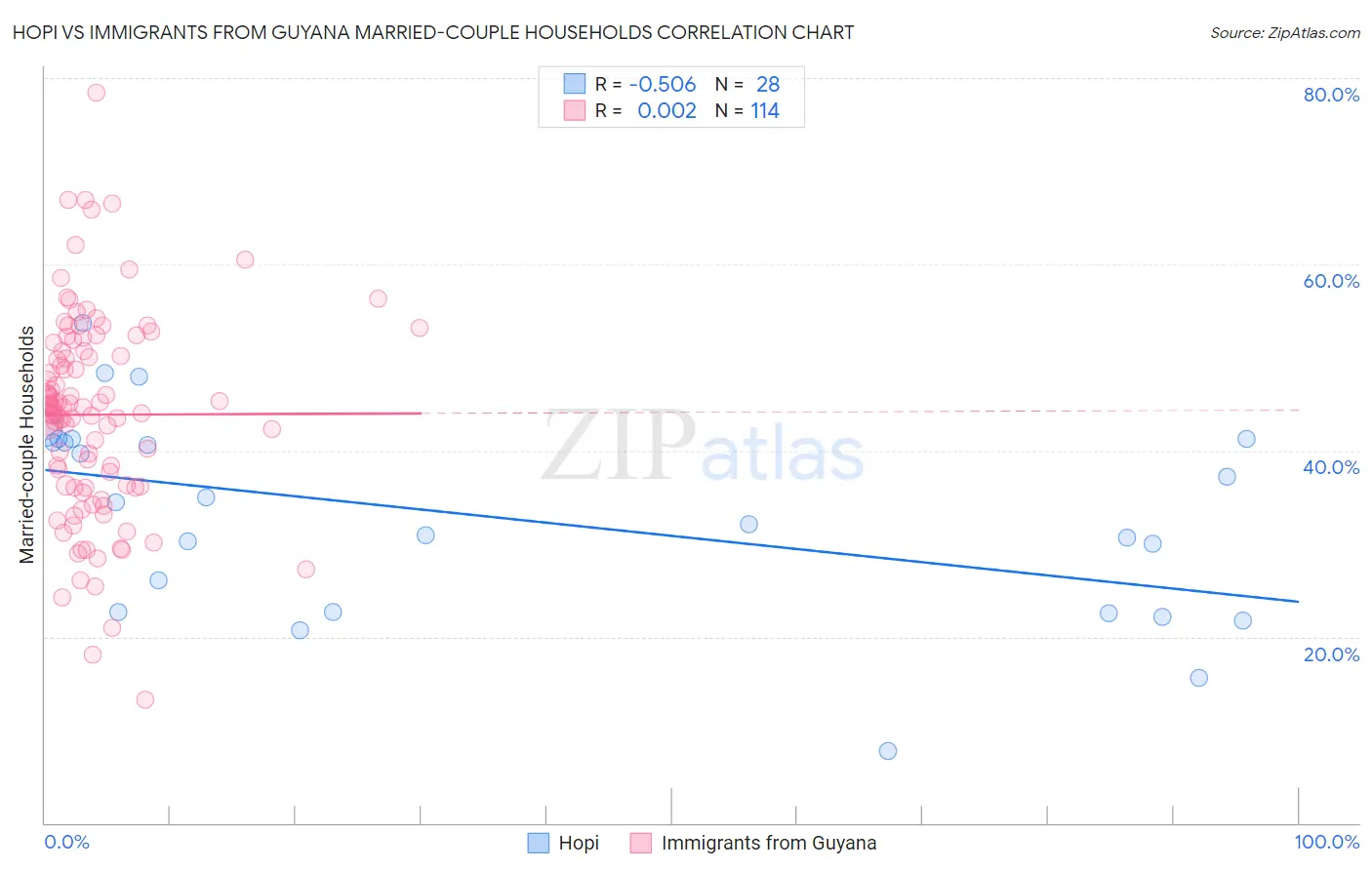 Hopi vs Immigrants from Guyana Married-couple Households