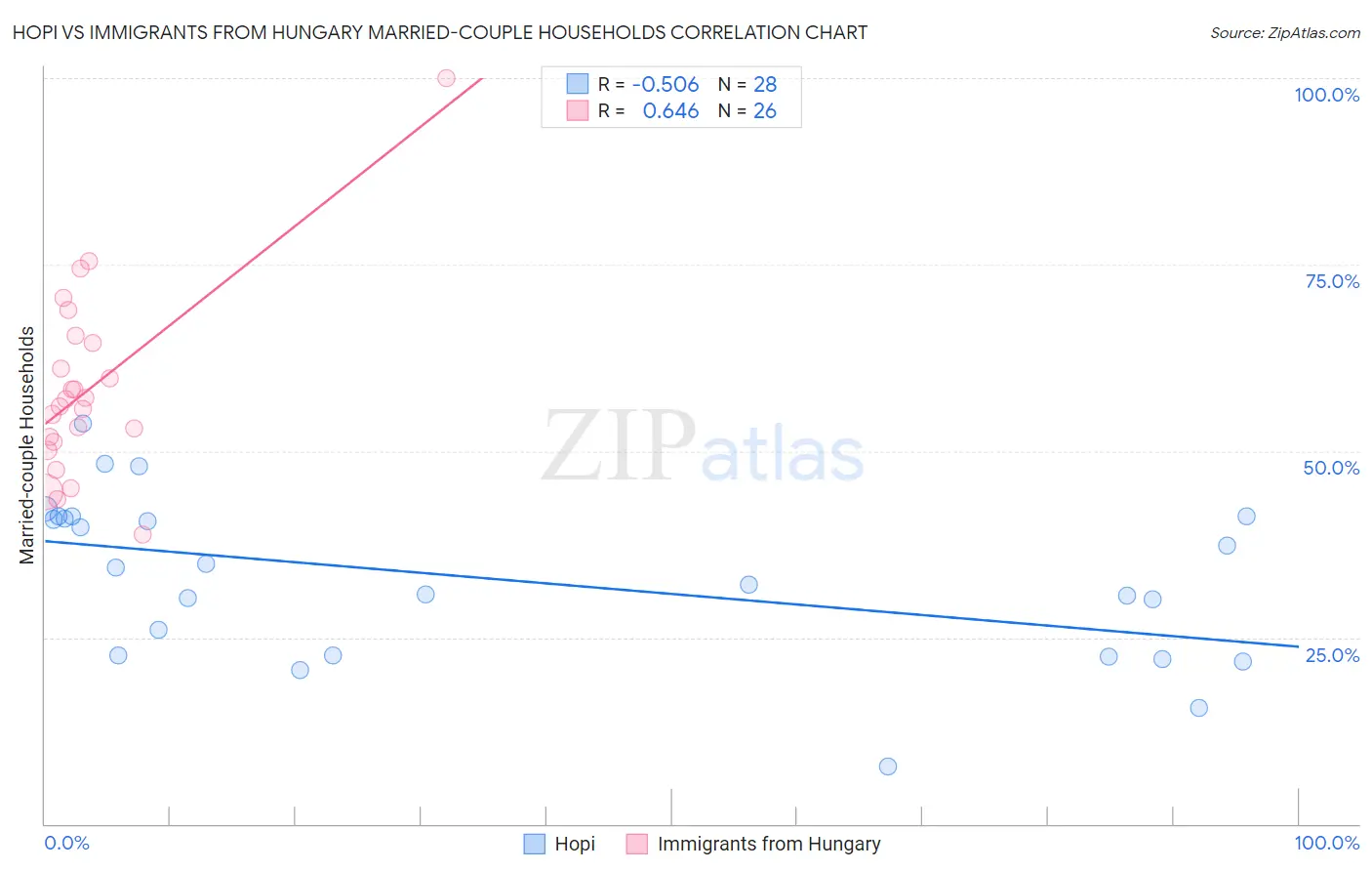 Hopi vs Immigrants from Hungary Married-couple Households