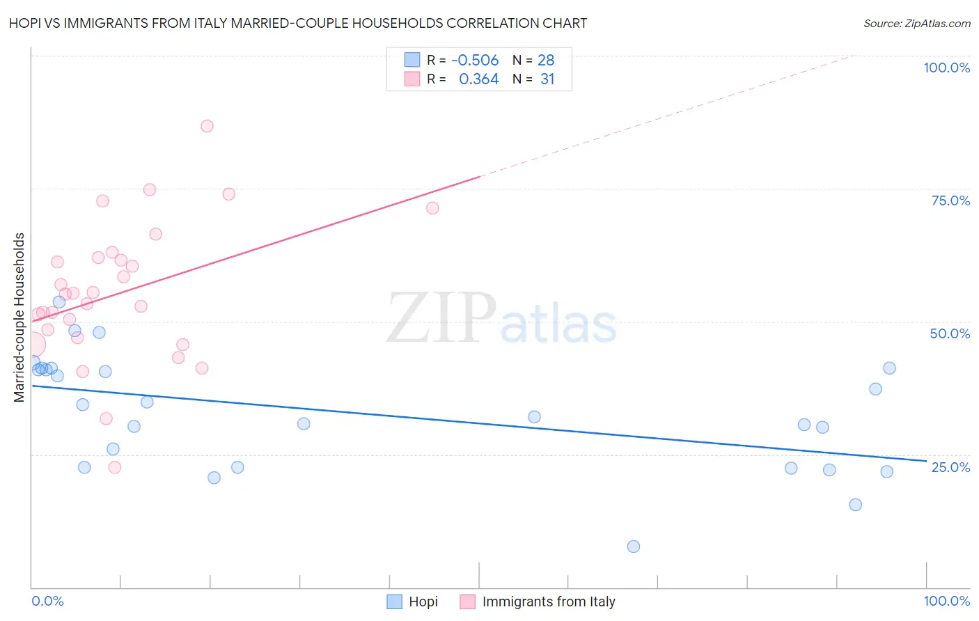 Hopi vs Immigrants from Italy Married-couple Households