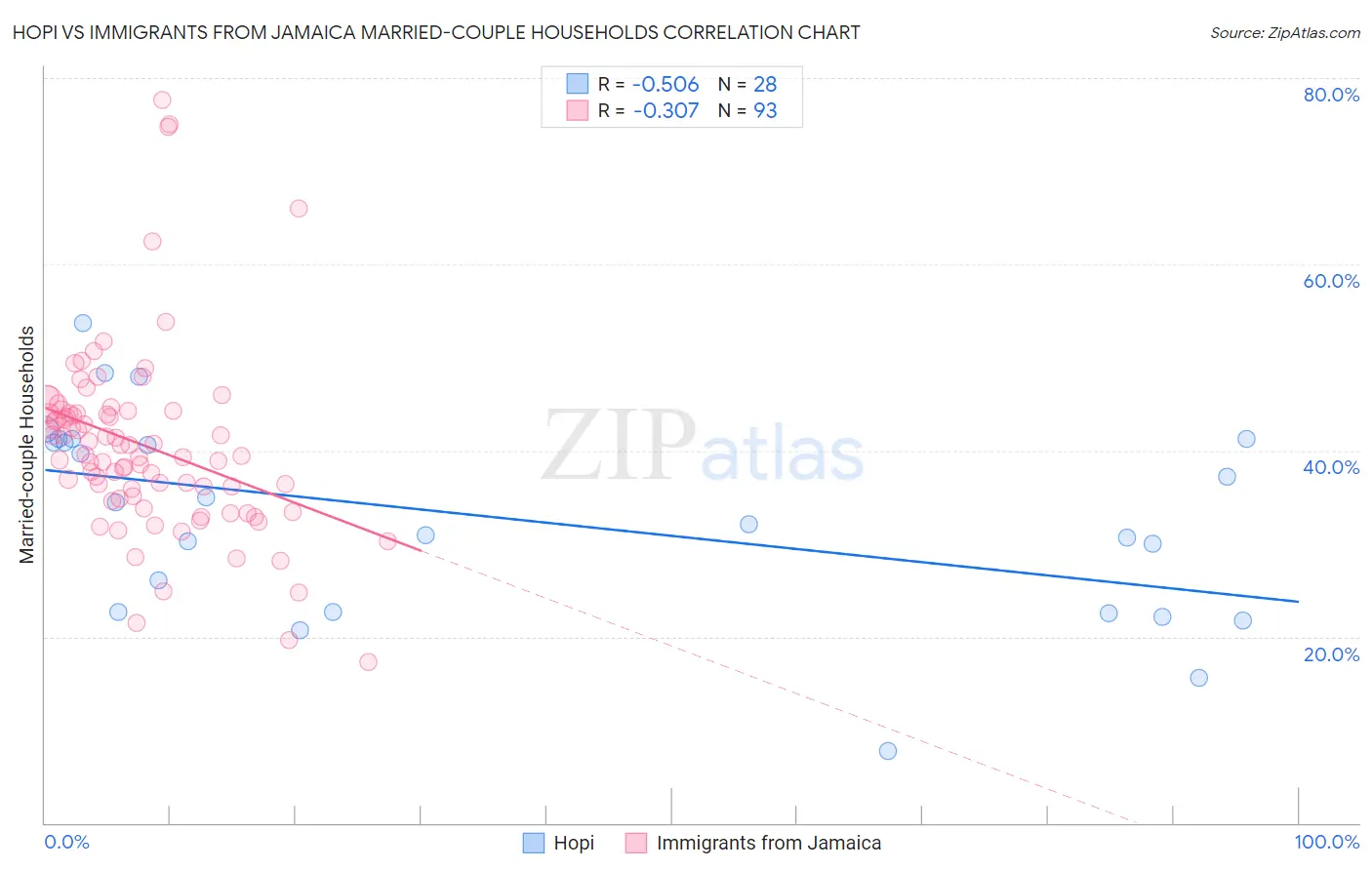 Hopi vs Immigrants from Jamaica Married-couple Households