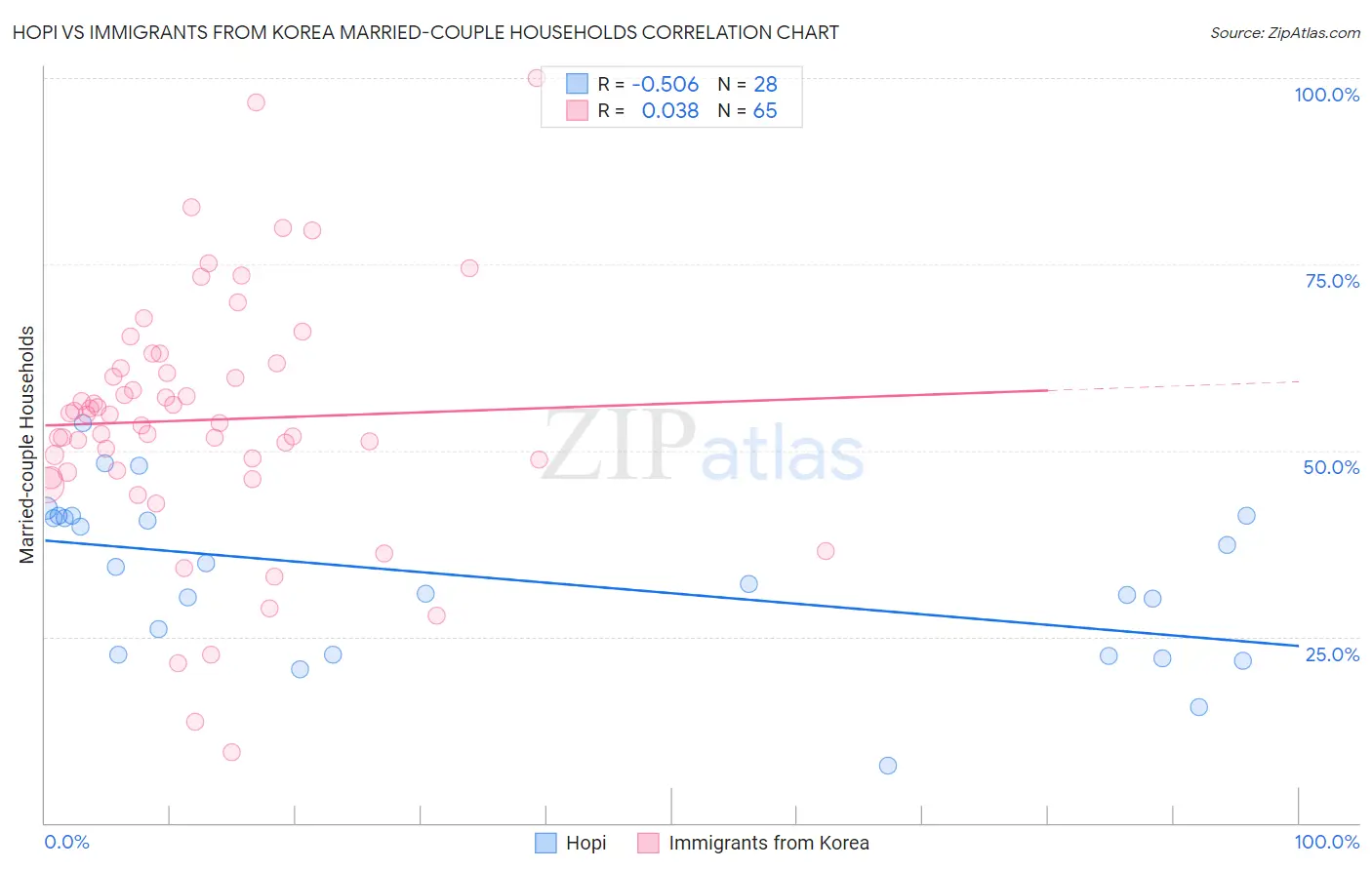 Hopi vs Immigrants from Korea Married-couple Households