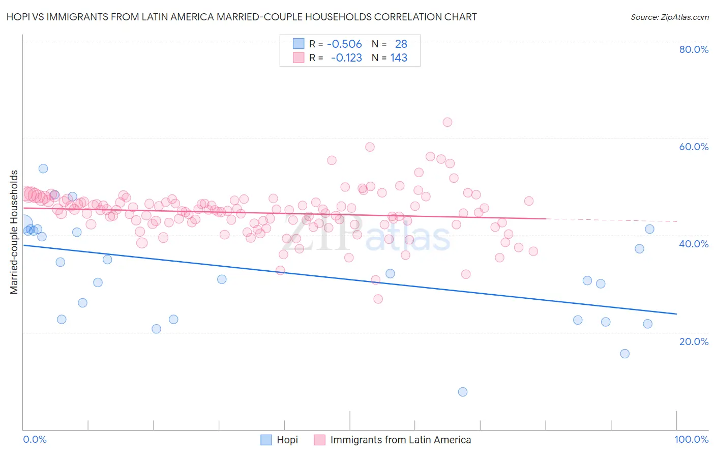 Hopi vs Immigrants from Latin America Married-couple Households