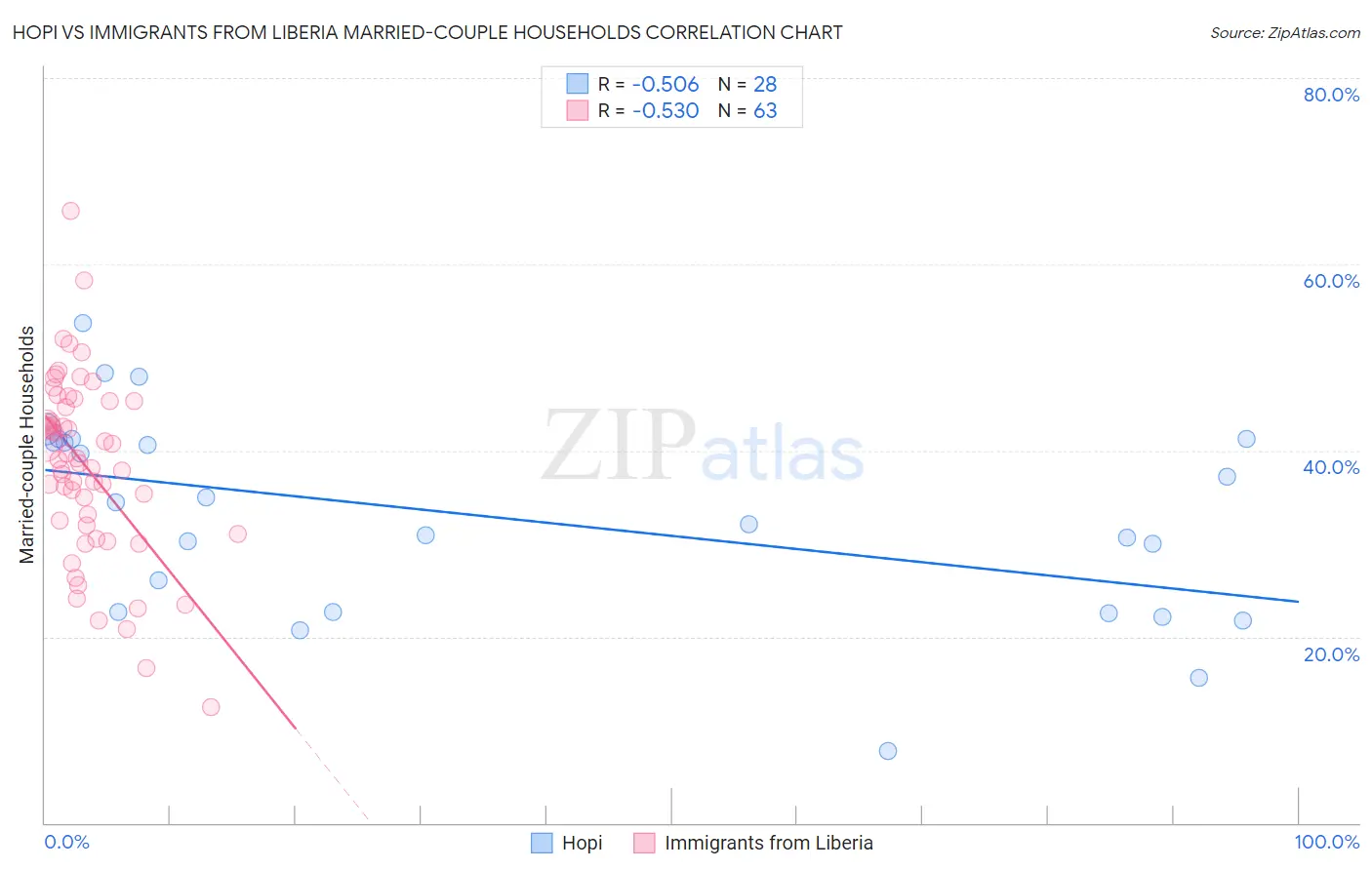 Hopi vs Immigrants from Liberia Married-couple Households