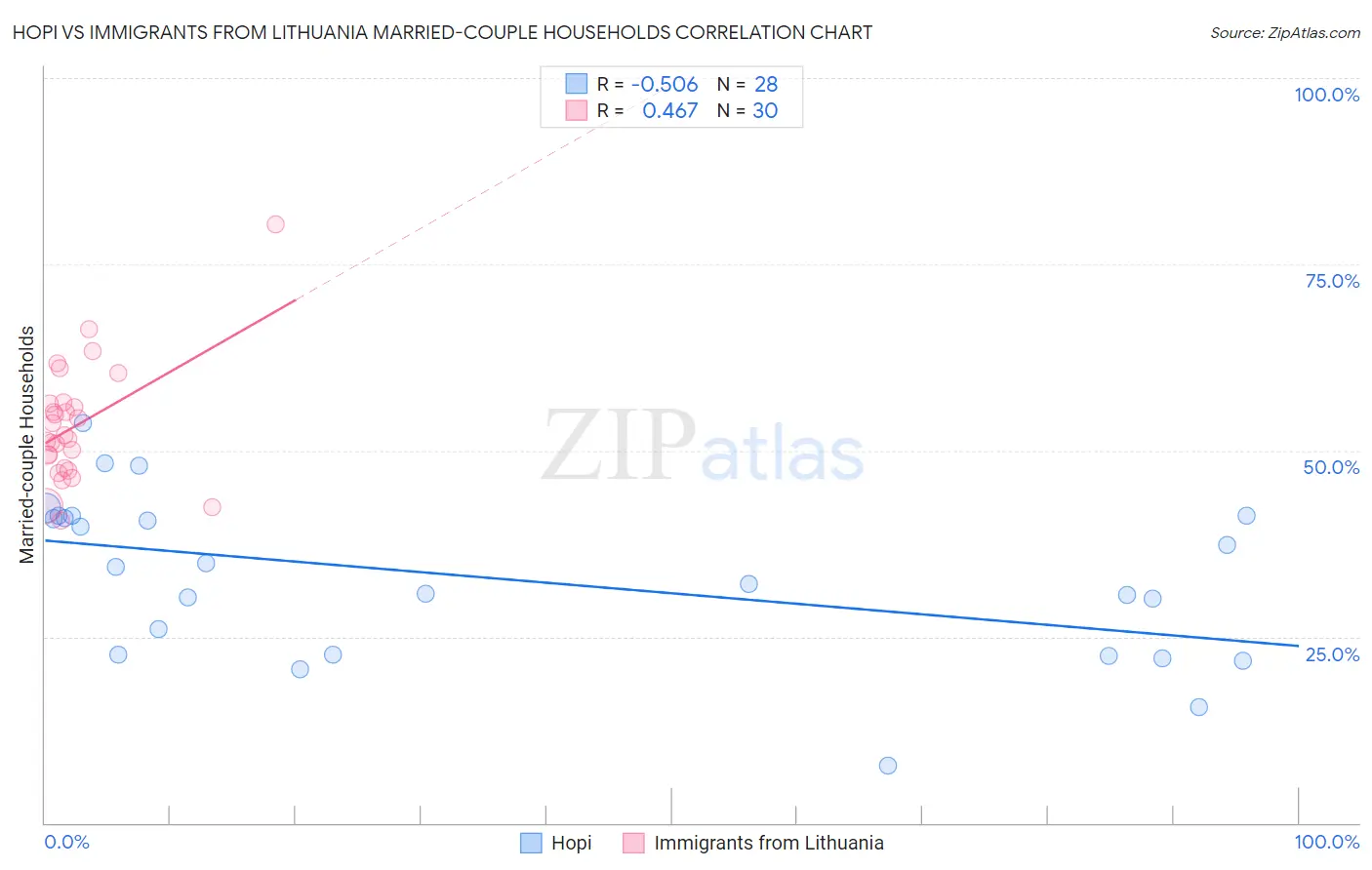 Hopi vs Immigrants from Lithuania Married-couple Households