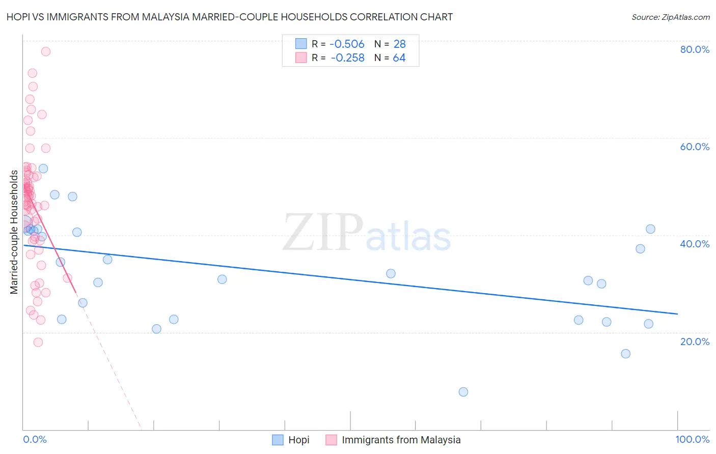 Hopi vs Immigrants from Malaysia Married-couple Households