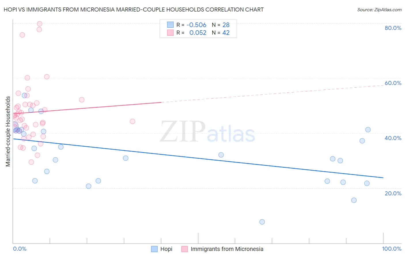 Hopi vs Immigrants from Micronesia Married-couple Households