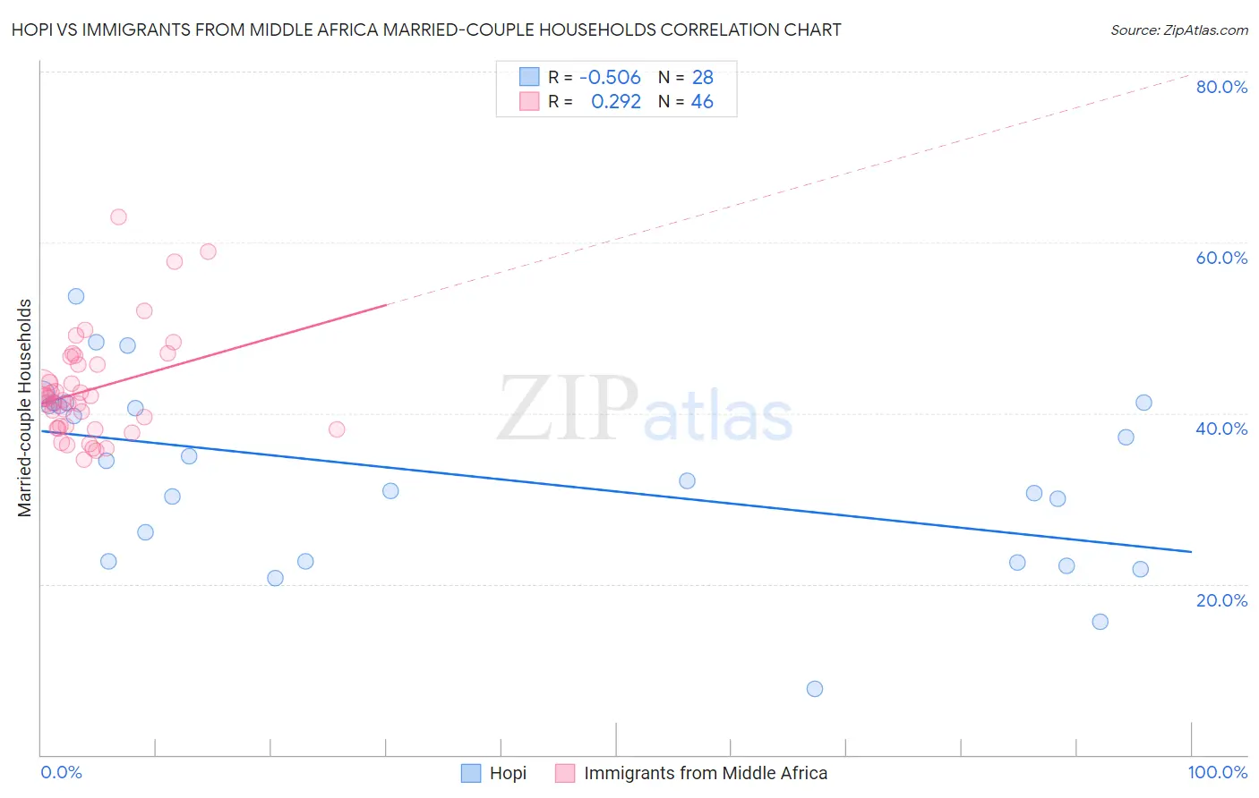 Hopi vs Immigrants from Middle Africa Married-couple Households