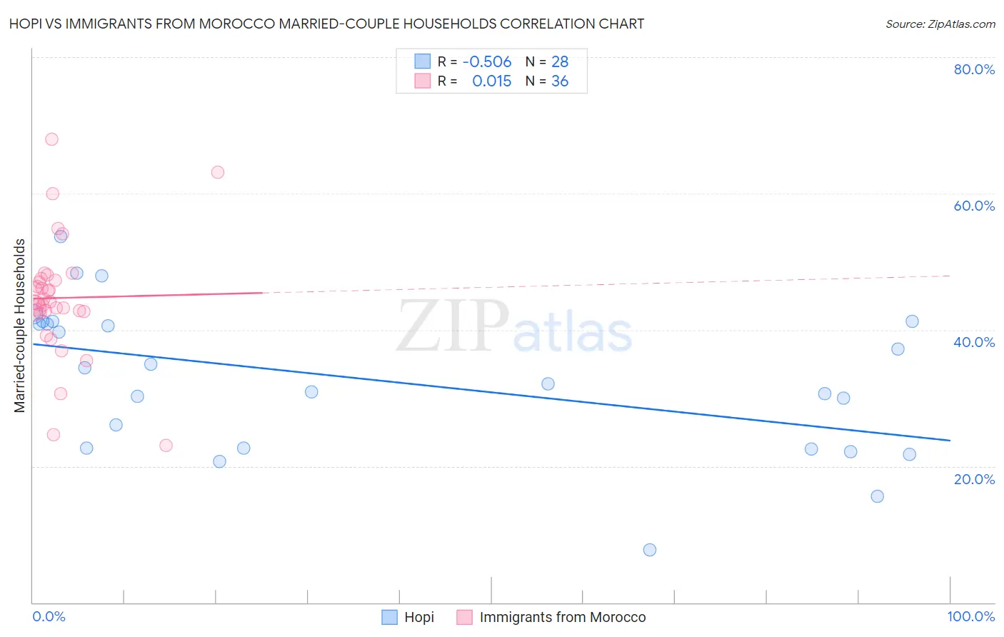 Hopi vs Immigrants from Morocco Married-couple Households