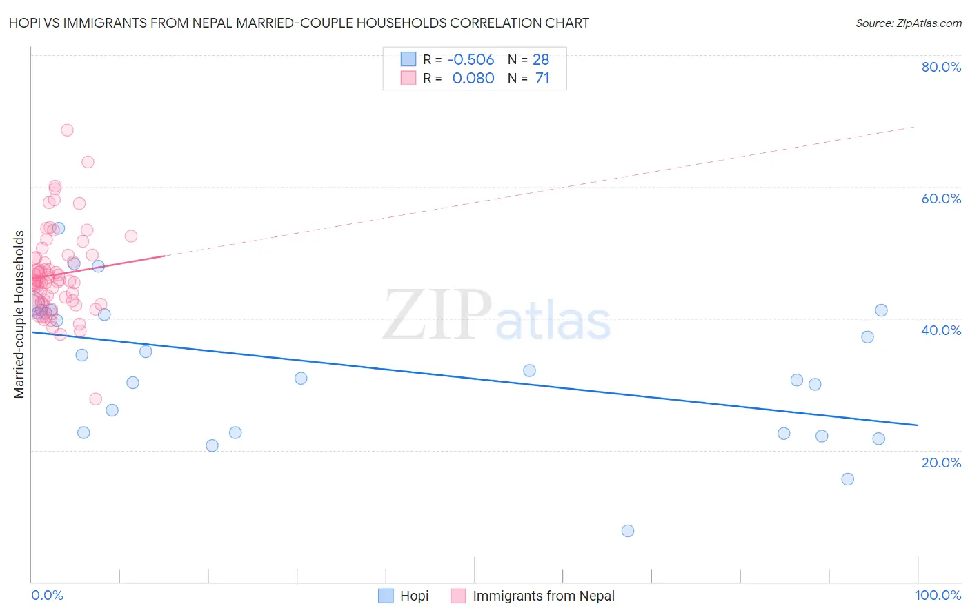 Hopi vs Immigrants from Nepal Married-couple Households